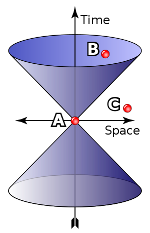 Illustration of a light cone, based on :Image:...